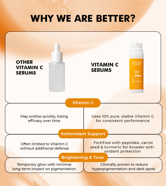 CONSCIOUS CHEMIST VIVID C 10% VITAMIN C SKIN BRIGHTENING SERUM - 30 ML